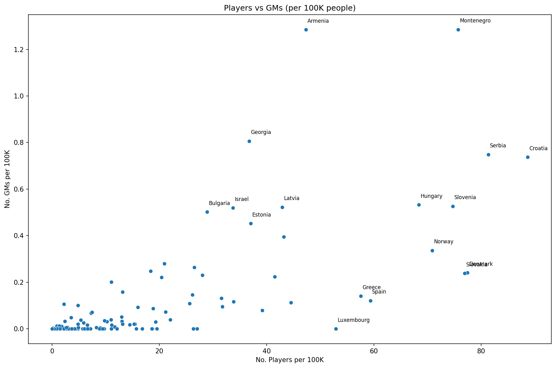 GMs vs Players scatter
