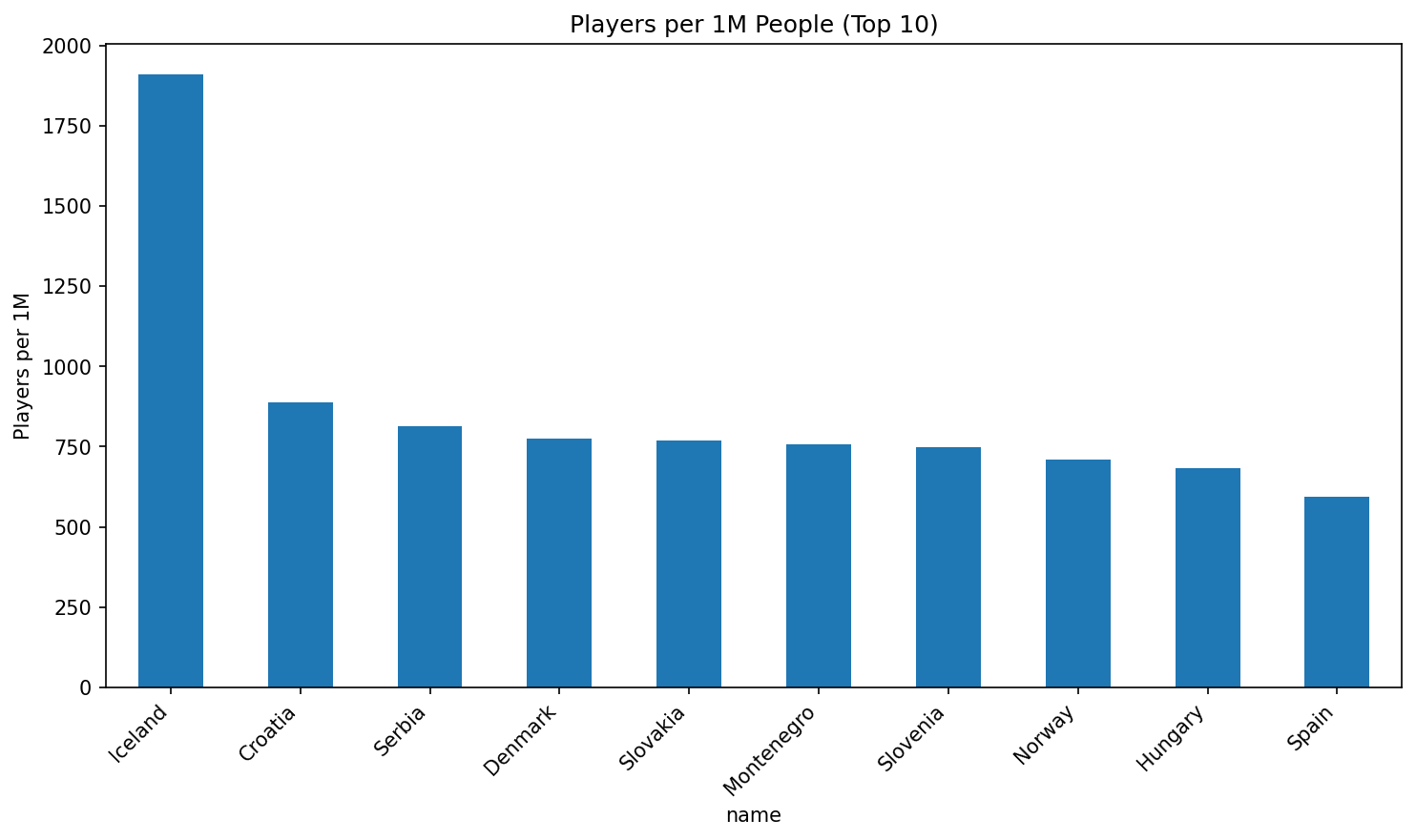 Players per capita with Iceland
