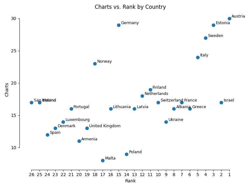 Charts vs Score