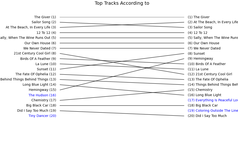 Visual Comparison 2025